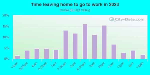 Time Leaving Home for Work in Castro in San Francisco neighborhood in CA
