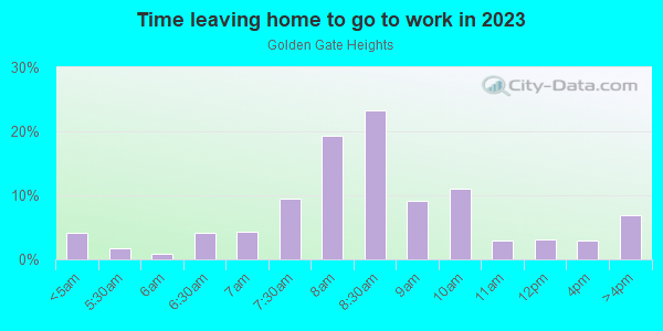 Time Leaving Home for Work in Golden Gate Heights in San Francisco neighborhood in CA