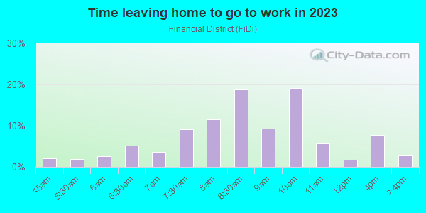 Time Leaving Home for Work in Financial District in San Francisco neighborhood in CA