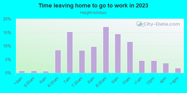 Time Leaving Home for Work in Haight-Ashbury in San Francisco neighborhood in CA