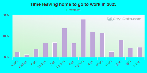 Time Leaving Home for Work in Downtown in San Jose neighborhood in CA