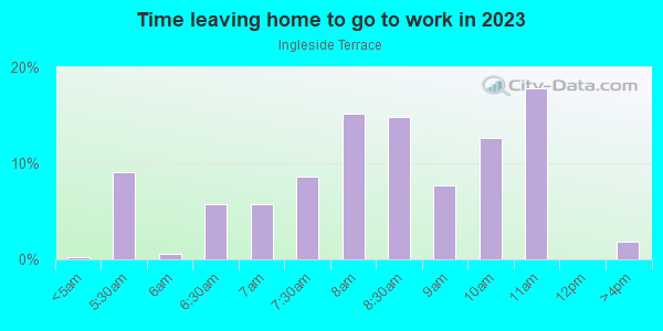 Time Leaving Home for Work in Ingleside Terrace in San Francisco neighborhood in CA