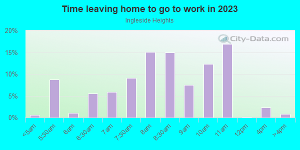 Time Leaving Home for Work in Ingleside Heights in San Francisco neighborhood in CA