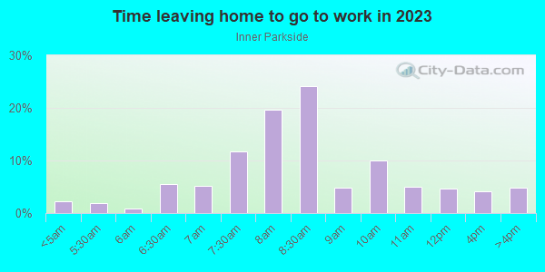 Time Leaving Home for Work in Inner Parkside in San Francisco neighborhood in CA