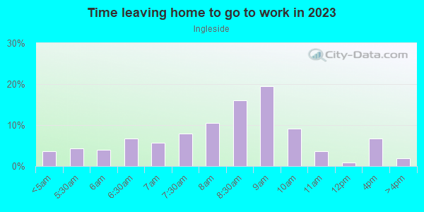 Time Leaving Home for Work in Ingleside in San Francisco neighborhood in CA