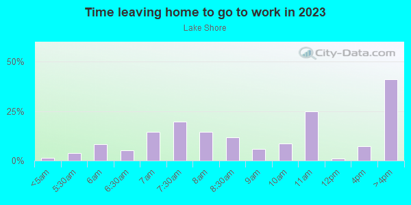 Time Leaving Home for Work in Lake Shore in San Francisco neighborhood in CA