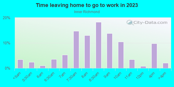 Time Leaving Home for Work in Inner Richmond in San Francisco neighborhood in CA