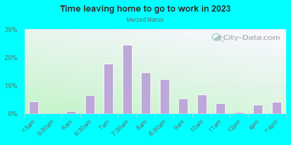 Time Leaving Home for Work in Merced Manor in San Francisco neighborhood in CA