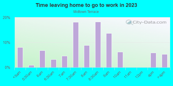 Time Leaving Home for Work in Midtown Terrace in San Francisco neighborhood in CA