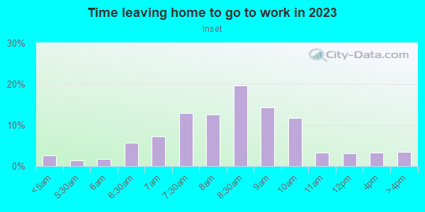 Time Leaving Home for Work in Inset in San Francisco neighborhood in CA