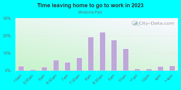 Time Leaving Home for Work in Miraloma Park in San Francisco neighborhood in CA
