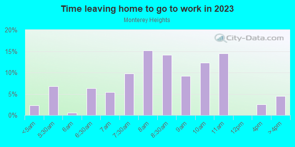 Time Leaving Home for Work in Monterey Heights in San Francisco neighborhood in CA