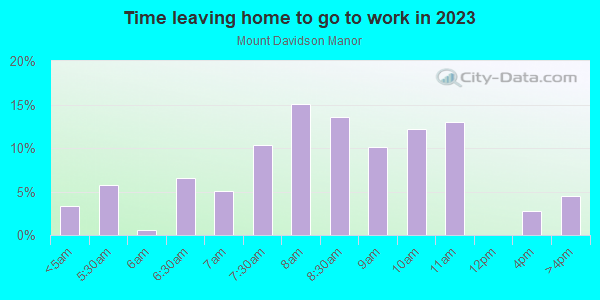 Time Leaving Home for Work in Mount Davidson Manor in San Francisco neighborhood in CA