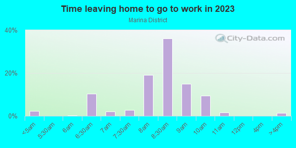 Time Leaving Home for Work in Marina District in San Francisco neighborhood in CA