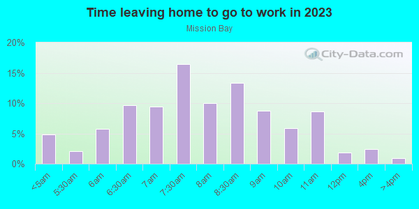Time Leaving Home for Work in Mission Bay in San Francisco neighborhood in CA