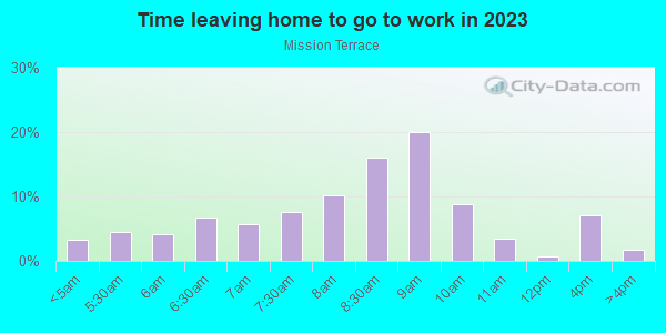 Time Leaving Home for Work in Mission Terrace in San Francisco neighborhood in CA