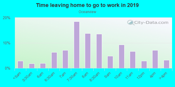 Time Leaving Home for Work in Oceanview in San Francisco neighborhood in CA