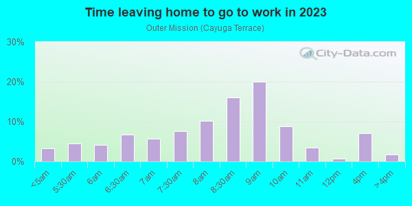 Time Leaving Home for Work in Outer Mission in San Francisco neighborhood in CA