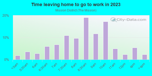 Time Leaving Home for Work in Mission District in San Francisco neighborhood in CA