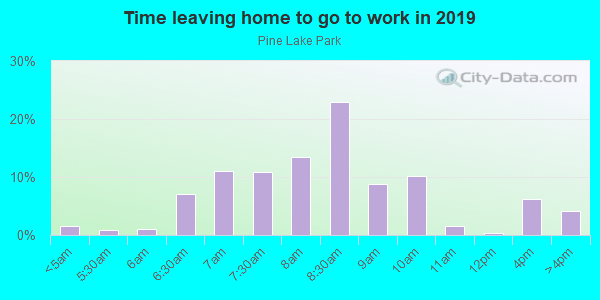 Time Leaving Home for Work in Pine Lake Park in San Francisco neighborhood in CA