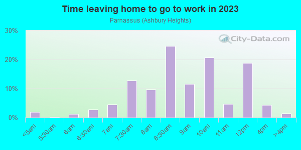 Time Leaving Home for Work in Parnassus in San Francisco neighborhood in CA