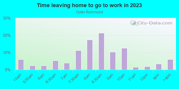 Time Leaving Home for Work in Outer Richmond in San Francisco neighborhood in CA