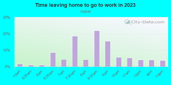 Time Leaving Home for Work in Outset in San Francisco neighborhood in CA