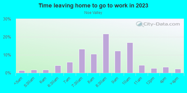 Time Leaving Home for Work in Noe Valley in San Francisco neighborhood in CA