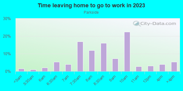 Time Leaving Home for Work in Parkside in San Francisco neighborhood in CA