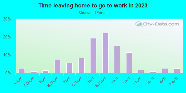 Time Leaving Home for Work in Sherwood Forest in San Francisco neighborhood in CA