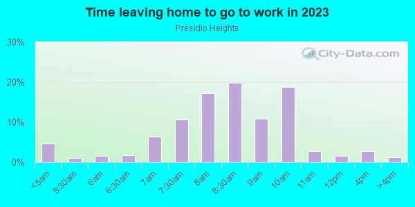 Time Leaving Home for Work in Presidio Heights in San Francisco neighborhood in CA