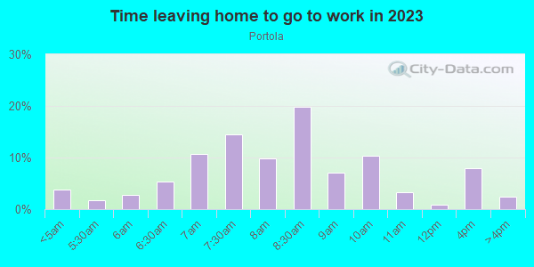 Time Leaving Home for Work in Portola in San Francisco neighborhood in CA
