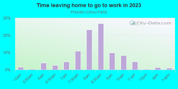Time Leaving Home for Work in Presidio in San Francisco neighborhood in CA