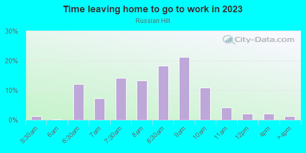 Time Leaving Home for Work in Russian Hill in San Francisco neighborhood in CA