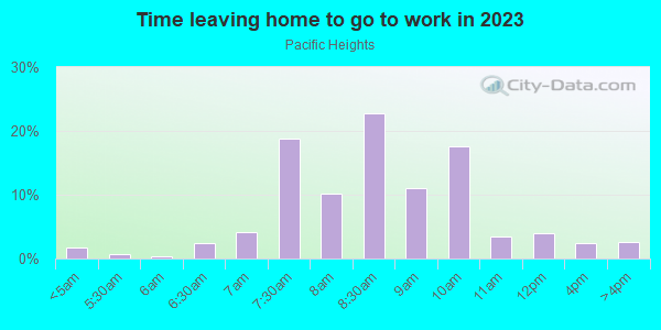 Time Leaving Home for Work in Pacific Heights in San Francisco neighborhood in CA