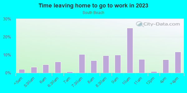 Time Leaving Home for Work in South Beach in San Francisco neighborhood in CA