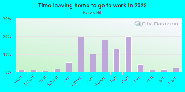Time Leaving Home for Work in Potrero Hill in San Francisco neighborhood in CA