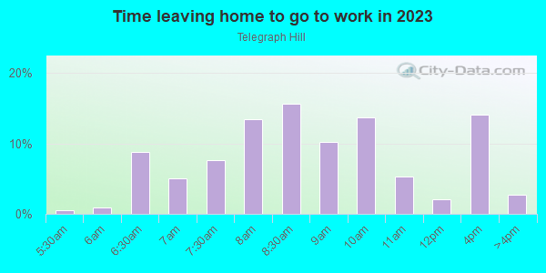 Time Leaving Home for Work in Telegraph Hill in San Francisco neighborhood in CA