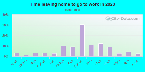 Time Leaving Home for Work in Twin Peaks in San Francisco neighborhood in CA
