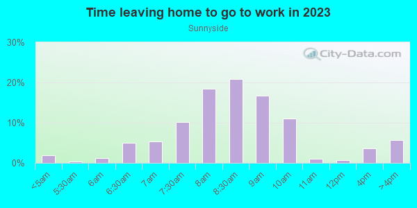 Time Leaving Home for Work in Sunnyside in San Francisco neighborhood in CA