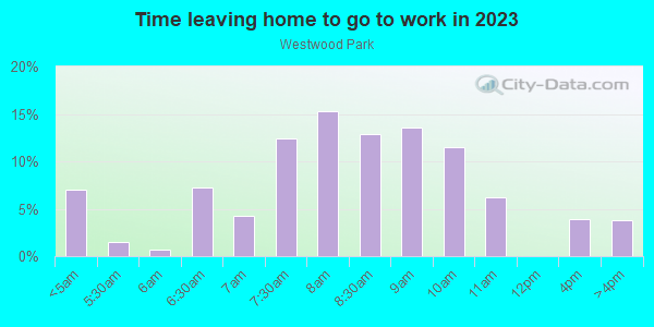 Time Leaving Home for Work in Westwood Park in San Francisco neighborhood in CA