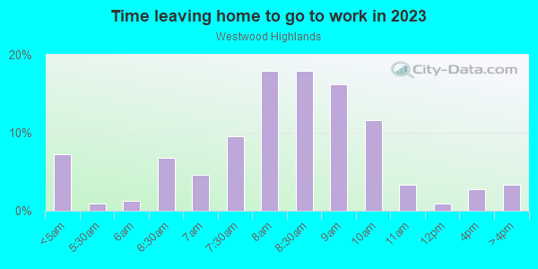 Time Leaving Home for Work in Westwood Highlands in San Francisco neighborhood in CA