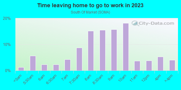 Time Leaving Home for Work in South Of Market in San Francisco neighborhood in CA
