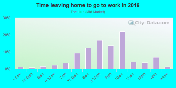 Time Leaving Home for Work in The Hub in San Francisco neighborhood in CA