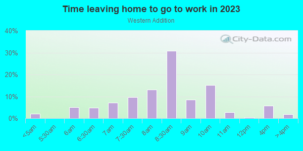 Time Leaving Home for Work in Western Addition in San Francisco neighborhood in CA