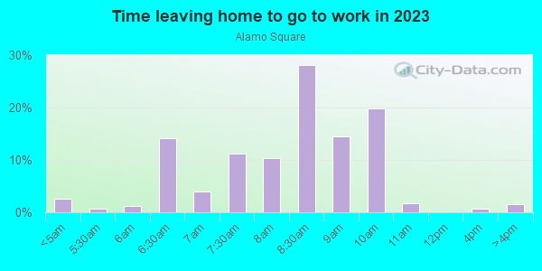 Time Leaving Home for Work in Alamo Square in San Francisco neighborhood in CA
