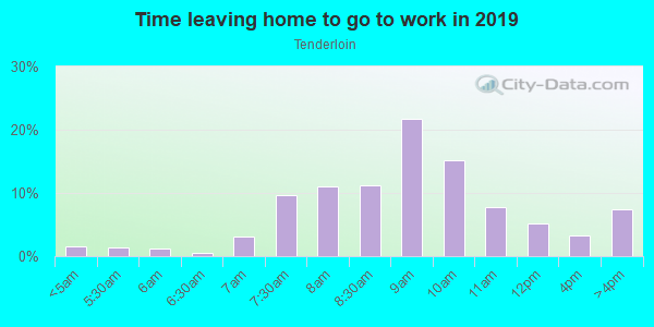 Time Leaving Home for Work in Tenderloin in San Francisco neighborhood in CA