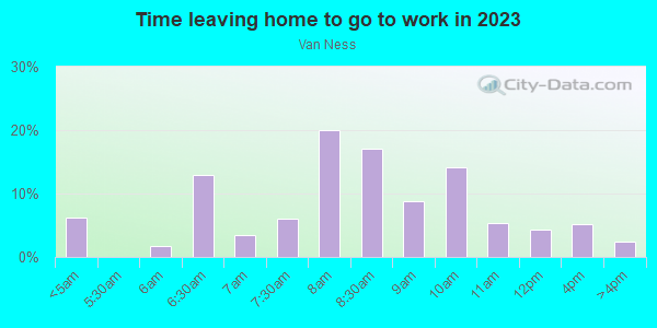 Time Leaving Home for Work in Van Ness in San Francisco neighborhood in CA