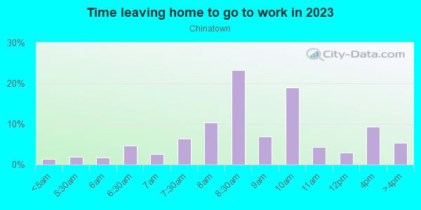 Time Leaving Home for Work in Chinatown in San Francisco neighborhood in CA