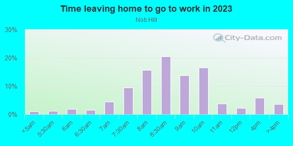Time Leaving Home for Work in Nob Hill in San Francisco neighborhood in CA